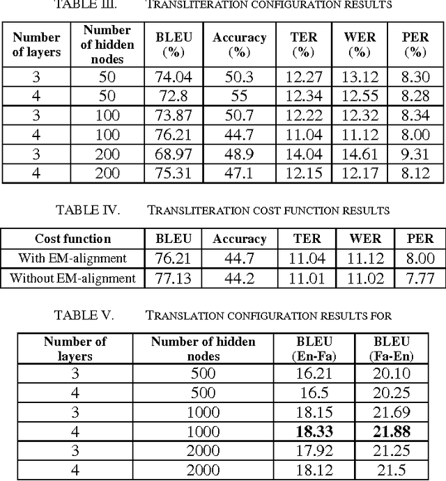 Figure 3 for Neural Machine Translation on Scarce-Resource Condition: A case-study on Persian-English