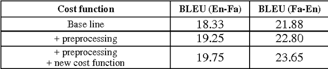 Figure 4 for Neural Machine Translation on Scarce-Resource Condition: A case-study on Persian-English