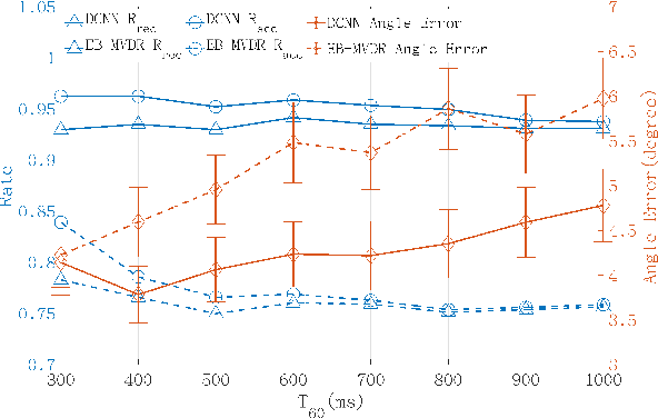 Figure 4 for Direct source and early reflections localization using deep deconvolution network under reverberant environment