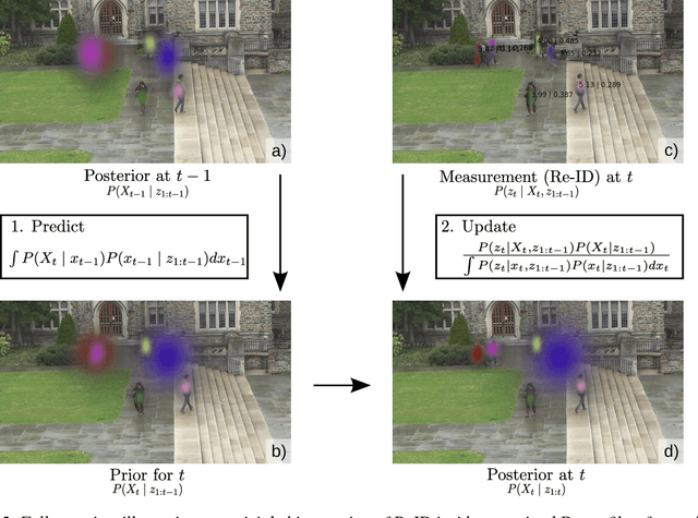Figure 3 for Towards a Principled Integration of Multi-Camera Re-Identification and Tracking through Optimal Bayes Filters