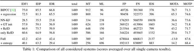 Figure 2 for Towards a Principled Integration of Multi-Camera Re-Identification and Tracking through Optimal Bayes Filters