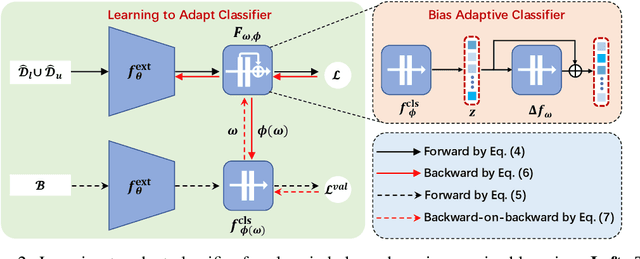 Figure 3 for Learning to Adapt Classifier for Imbalanced Semi-supervised Learning
