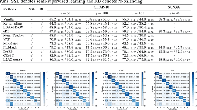 Figure 2 for Learning to Adapt Classifier for Imbalanced Semi-supervised Learning