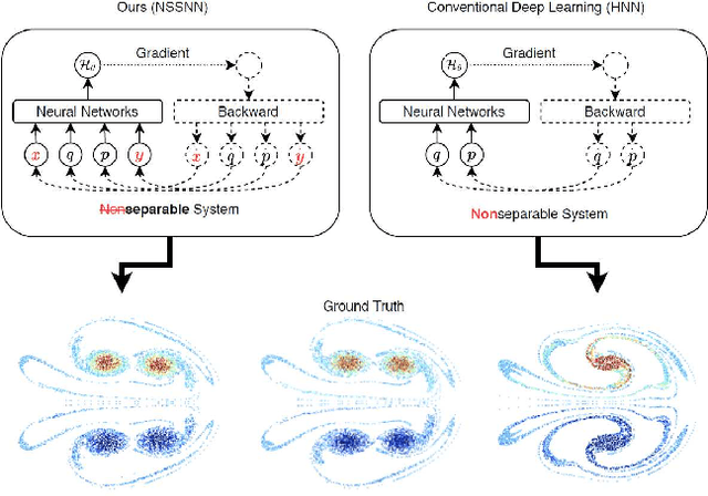 Figure 1 for Nonseparable Symplectic Neural Networks