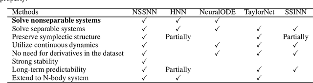 Figure 2 for Nonseparable Symplectic Neural Networks