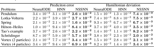 Figure 4 for Nonseparable Symplectic Neural Networks