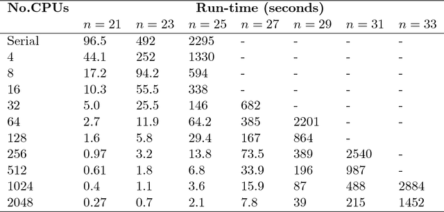 Figure 4 for A Parallel Algorithm for Exact Bayesian Structure Discovery in Bayesian Networks