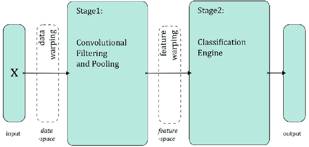 Figure 1 for Understanding data augmentation for classification: when to warp?
