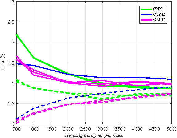 Figure 3 for Understanding data augmentation for classification: when to warp?