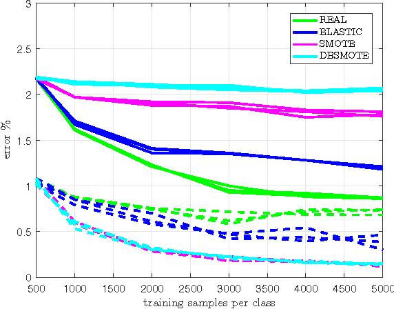 Figure 4 for Understanding data augmentation for classification: when to warp?