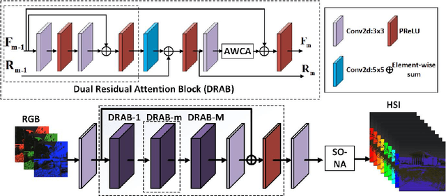 Figure 3 for AdaptiveWeighted Attention Network with Camera Spectral Sensitivity Prior for Spectral Reconstruction from RGB Images