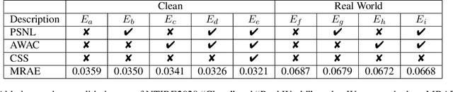 Figure 2 for AdaptiveWeighted Attention Network with Camera Spectral Sensitivity Prior for Spectral Reconstruction from RGB Images