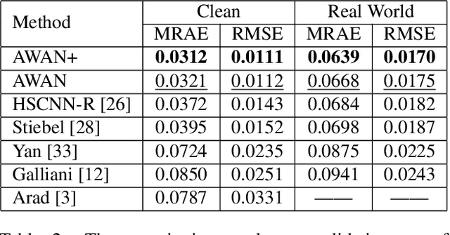 Figure 4 for AdaptiveWeighted Attention Network with Camera Spectral Sensitivity Prior for Spectral Reconstruction from RGB Images
