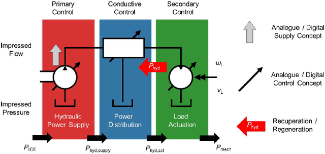 Figure 2 for Optimization of Operation Strategy for Primary Torque based hydrostatic Drivetrain using Artificial Intelligence