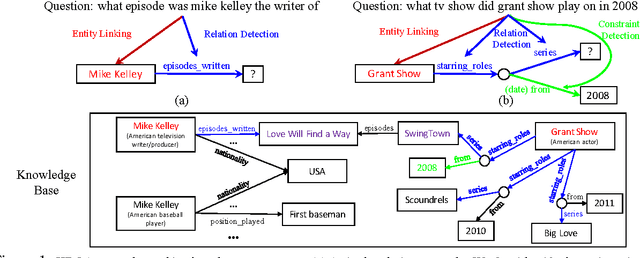 Figure 1 for Improved Neural Relation Detection for Knowledge Base Question Answering