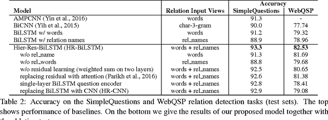 Figure 4 for Improved Neural Relation Detection for Knowledge Base Question Answering