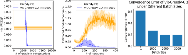 Figure 1 for Greedy-GQ with Variance Reduction: Finite-time Analysis and Improved Complexity