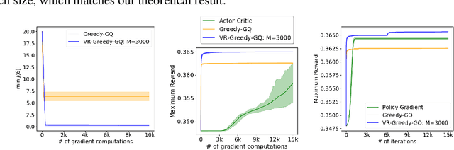 Figure 2 for Greedy-GQ with Variance Reduction: Finite-time Analysis and Improved Complexity