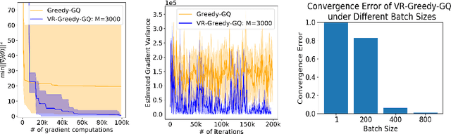 Figure 3 for Greedy-GQ with Variance Reduction: Finite-time Analysis and Improved Complexity