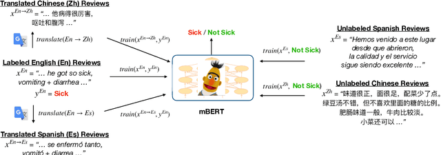 Figure 2 for Detecting Foodborne Illness Complaints in Multiple Languages Using English Annotations Only