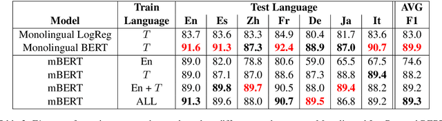 Figure 4 for Detecting Foodborne Illness Complaints in Multiple Languages Using English Annotations Only