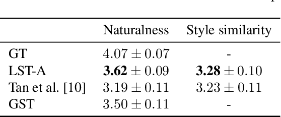Figure 3 for Fine-grained style control in Transformer-based Text-to-speech Synthesis
