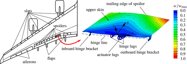 Figure 1 for Development of aircraft spoiler demonstrators to test strain-based SHM under realistic loading