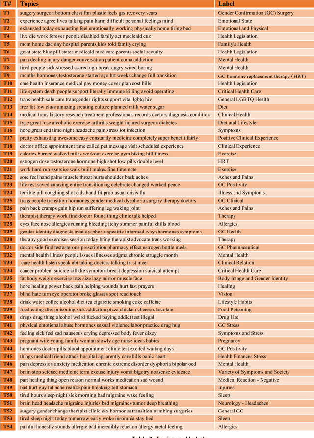 Figure 4 for Characterizing Transgender Health Issues in Twitter