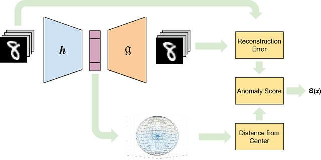 Figure 1 for DASVDD: Deep Autoencoding Support Vector Data Descriptor for Anomaly Detection