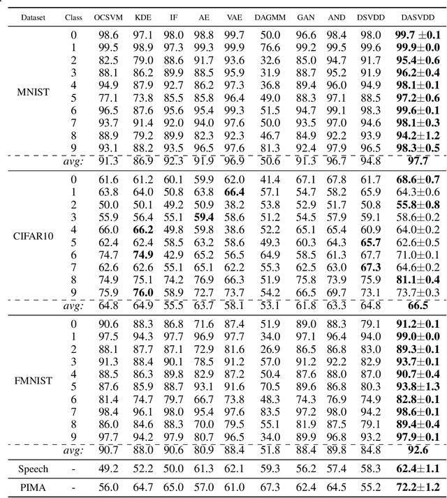 Figure 2 for DASVDD: Deep Autoencoding Support Vector Data Descriptor for Anomaly Detection