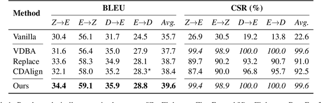 Figure 2 for Integrating Vectorized Lexical Constraints for Neural Machine Translation