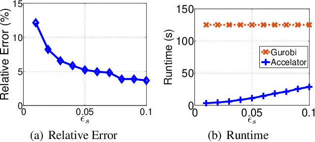 Figure 4 for A Parallelizable Acceleration Framework for Packing Linear Programs