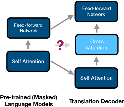 Figure 3 for Multilingual Translation via Grafting Pre-trained Language Models