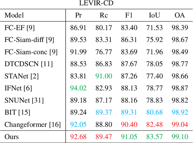 Figure 2 for TINYCD: A (Not So) Deep Learning Model For Change Detection