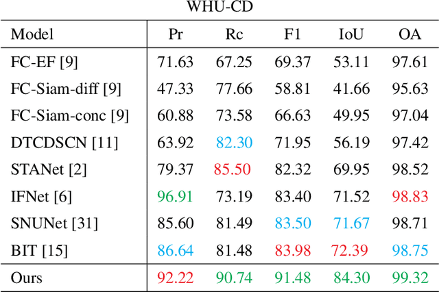 Figure 4 for TINYCD: A Deep Learning Model For Change Detection