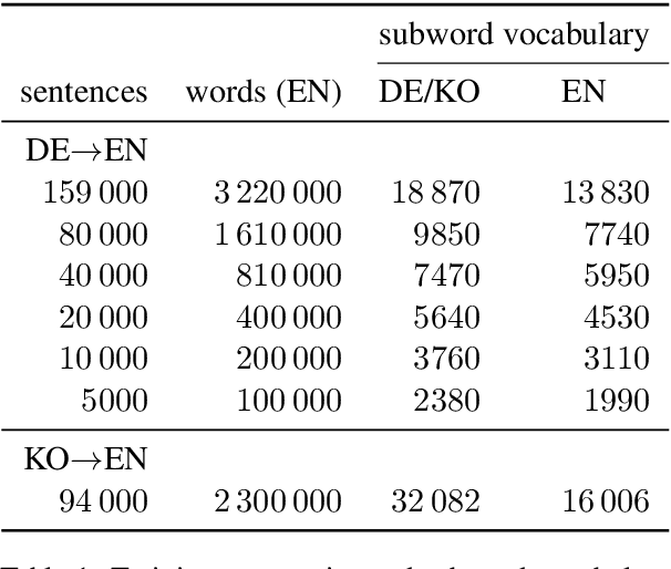 Figure 1 for Revisiting Low-Resource Neural Machine Translation: A Case Study