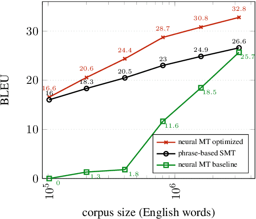 Figure 3 for Revisiting Low-Resource Neural Machine Translation: A Case Study