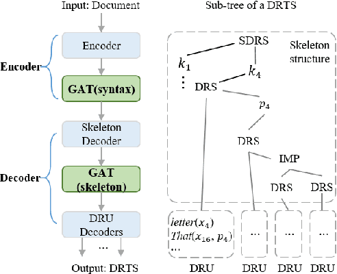 Figure 1 for DRTS Parsing with Structure-Aware Encoding and Decoding