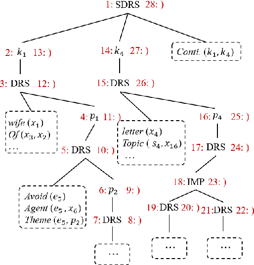 Figure 3 for DRTS Parsing with Structure-Aware Encoding and Decoding