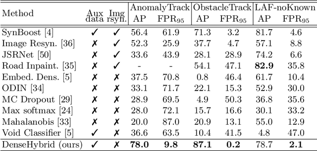 Figure 2 for DenseHybrid: Hybrid Anomaly Detection for Dense Open-set Recognition