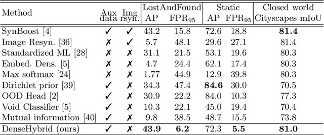 Figure 4 for DenseHybrid: Hybrid Anomaly Detection for Dense Open-set Recognition