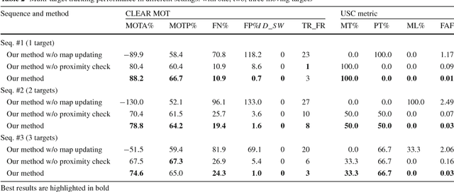 Figure 4 for Continuous Localization and Mapping of a Pan Tilt Zoom Camera for Wide Area Tracking