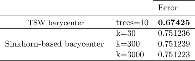 Figure 3 for On Scalable Variant of Wasserstein Barycenter