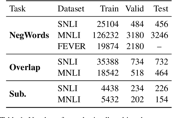 Figure 2 for Debiasing Methods in Natural Language Understanding Make Bias More Accessible