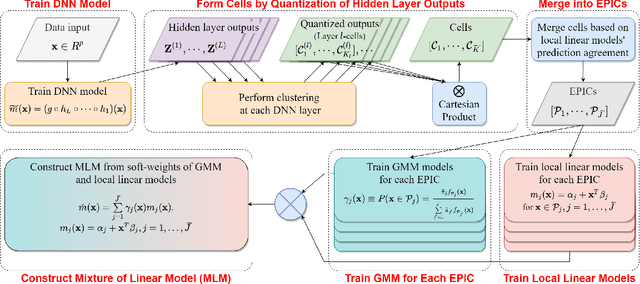 Figure 1 for Mixture of Linear Models Co-supervised by Deep Neural Networks