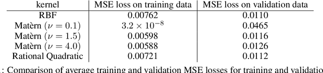 Figure 2 for Robust Learning of Physics Informed Neural Networks