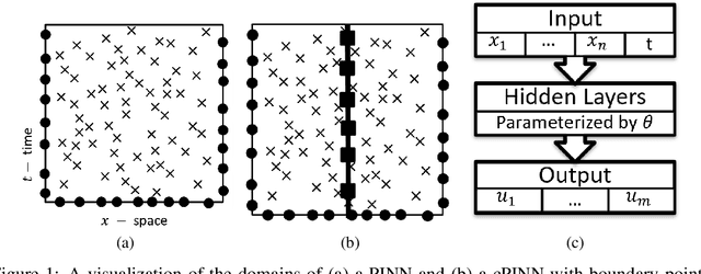 Figure 1 for Robust Learning of Physics Informed Neural Networks