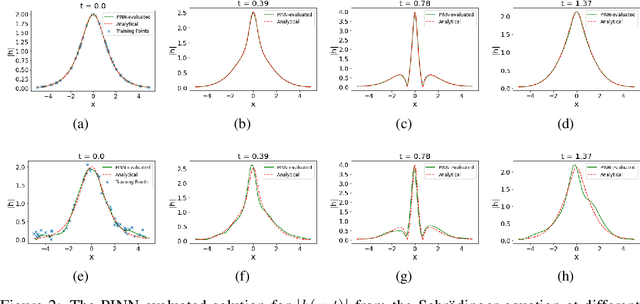 Figure 3 for Robust Learning of Physics Informed Neural Networks