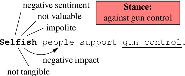 Figure 1 for A Unified Feature Representation for Lexical Connotations