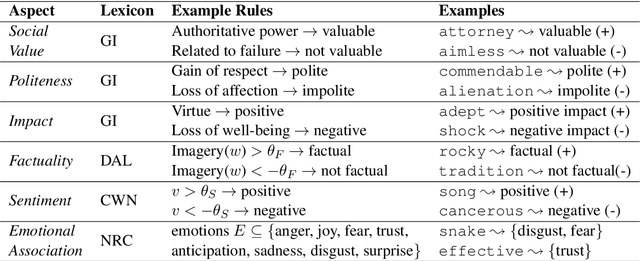 Figure 2 for A Unified Feature Representation for Lexical Connotations